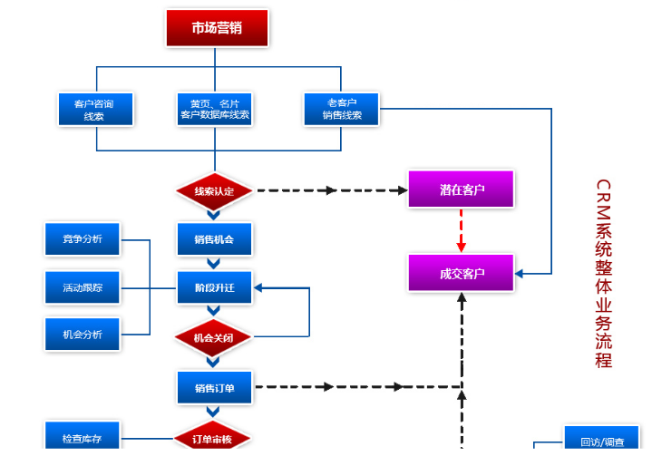 XHCRM整體流程圖