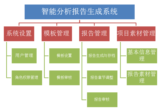 智能報告/方案生成系統架構圖