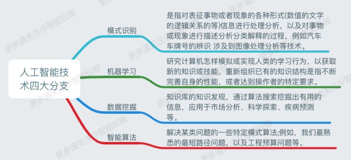 人工智能技術(shù)的四大分支