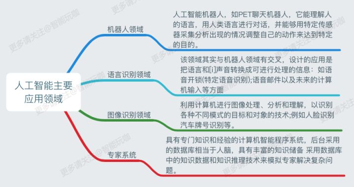 人工智能的主要應(yīng)用領(lǐng)域