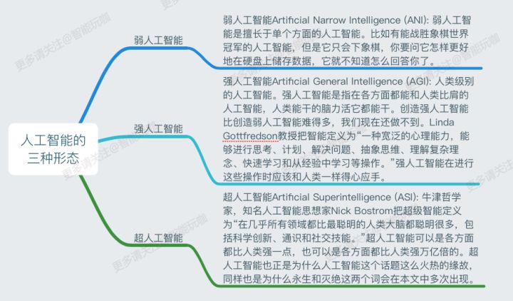 人工智能的三種形態(tài)