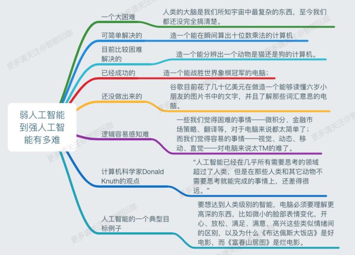 若人工智能到強(qiáng)人工智能到底有多難