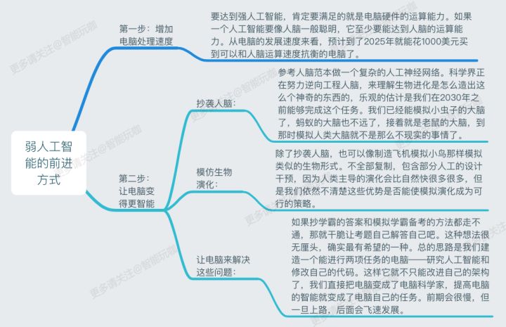 弱人工智能的前進(jìn)發(fā)展方式