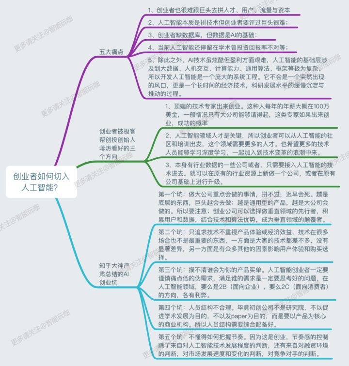 創(chuàng)業(yè)者如何切入人工智能