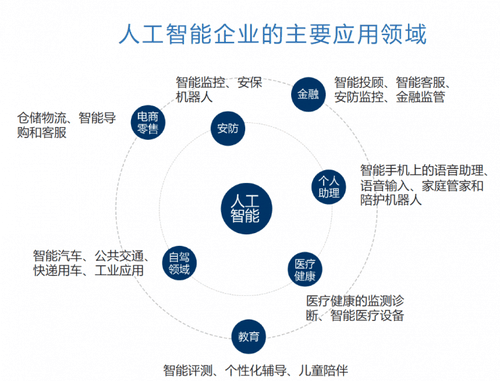 人工智能的應(yīng)用領(lǐng)域