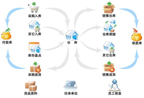 中小企業(yè)ERP軟件系統(tǒng)