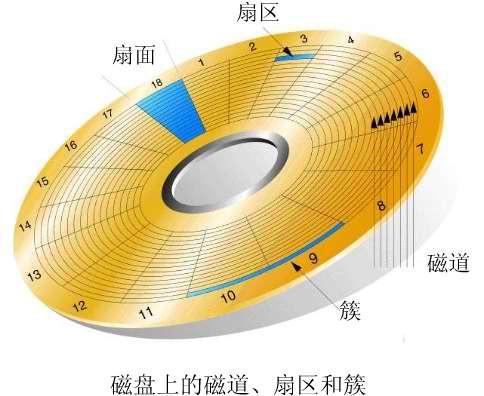 LINUX系統(tǒng)磁盤掛載