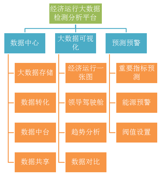 經(jīng)濟運行大數(shù)據(jù)檢測分析平臺