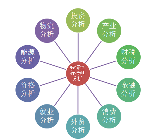 經(jīng)濟運行分析檢測