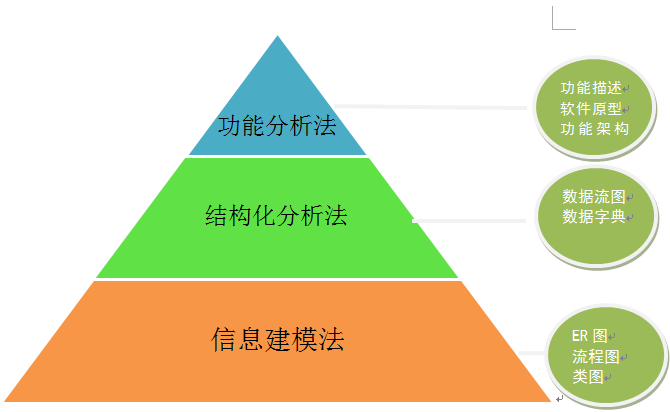 軟件開(kāi)發(fā)需求分析方法