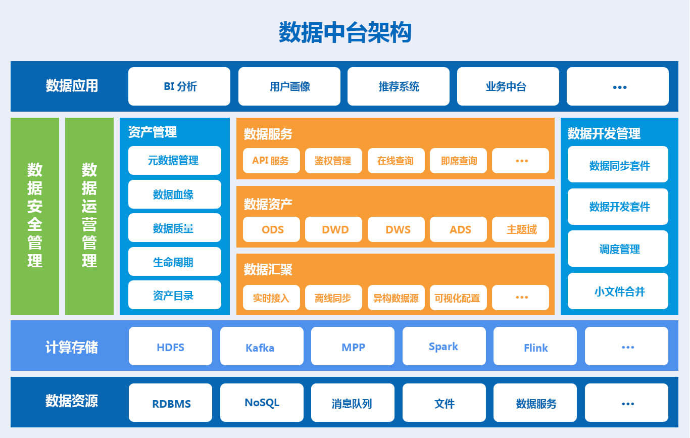 中臺模式基本架構(gòu)圖