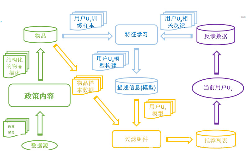 政策推薦系統(tǒng)