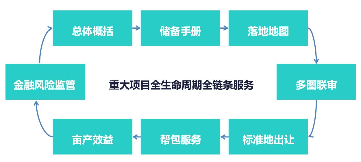 重大項(xiàng)目管理全生命周期管理平臺(tái)方案