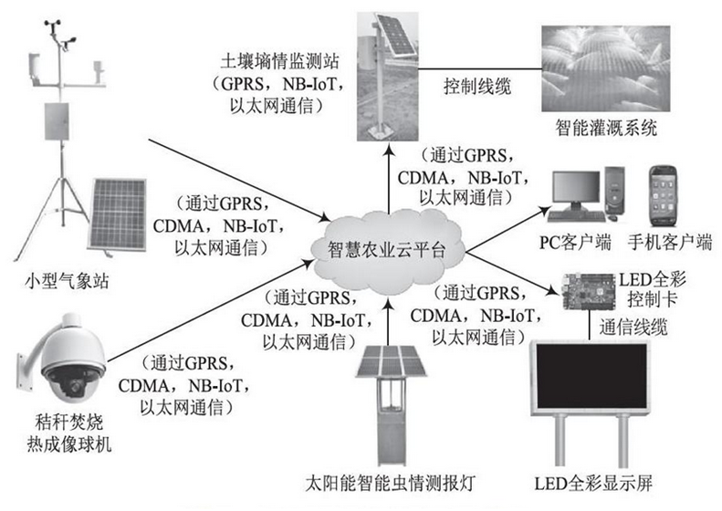 智慧農(nóng)業(yè)架構(gòu)