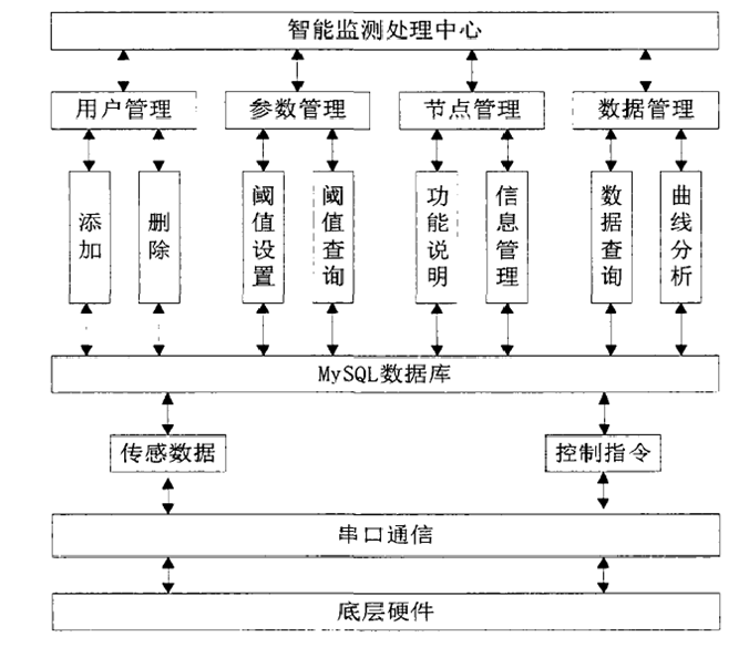 監(jiān)控系統(tǒng)軟件架構(gòu)