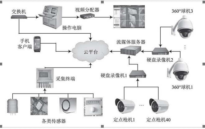 農(nóng)業(yè)物聯(lián)網(wǎng)平臺(tái)的系統(tǒng)拓?fù)鋱D