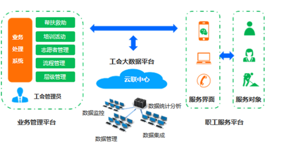 工會(huì)信息化方案