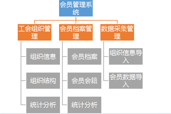 功能設(shè)計