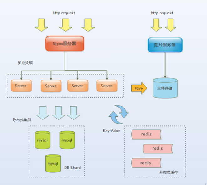 負(fù)載均衡設(shè)計