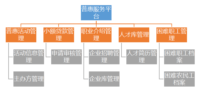 工會普惠平臺功能設計圖