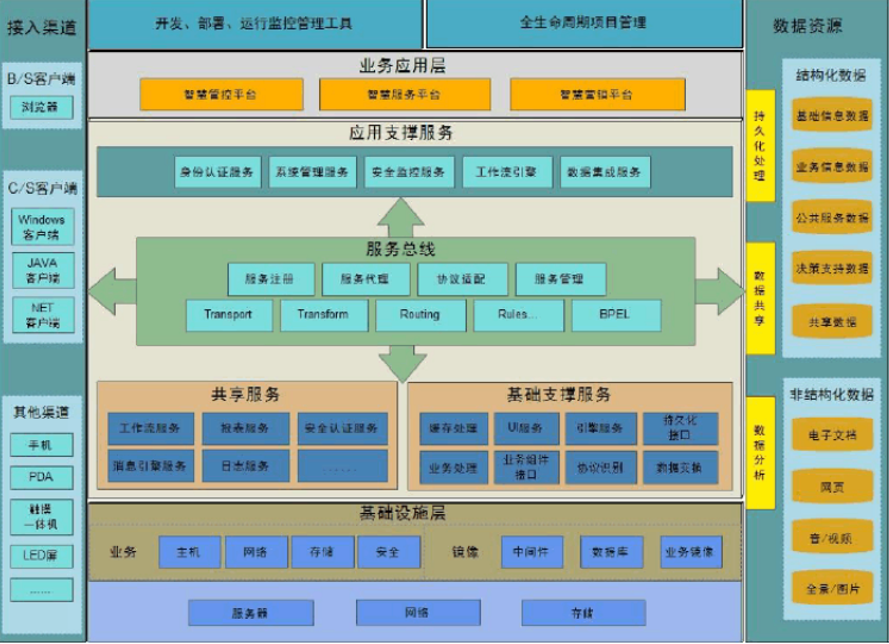 智慧景區(qū)技術(shù)架構(gòu)設(shè)計