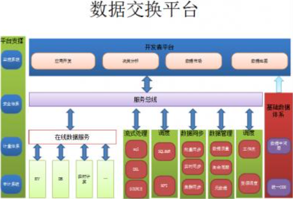 數(shù)據(jù)交換平臺