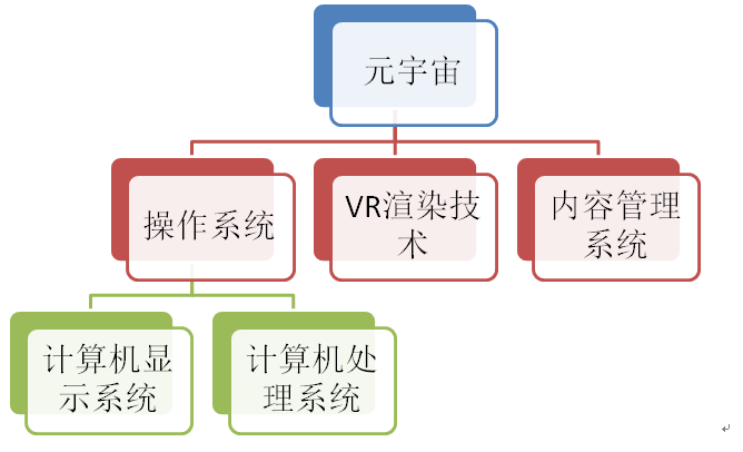 元宇宙使用技術