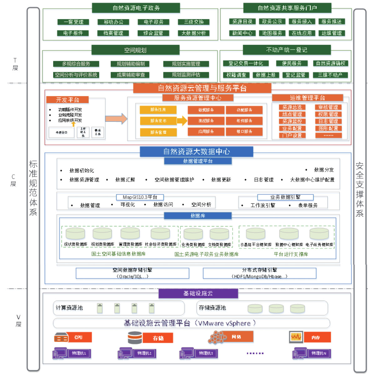 自然資源管理軟件整體架構(gòu)