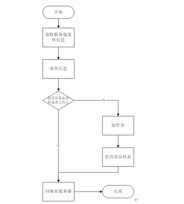 廚房端流程