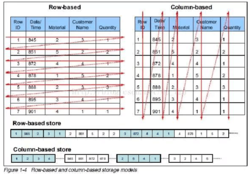 列式存儲(chǔ)和行式存儲(chǔ)示意圖