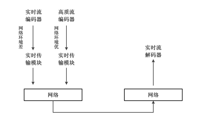 流媒體轉化示意圖