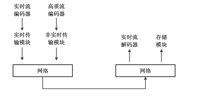 視頻流示意圖