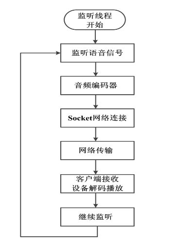 雙向通信設計