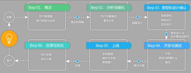 手機(jī)APP開(kāi)發(fā)流程