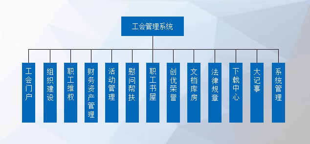 工會(huì)管理系統(tǒng)架構(gòu)