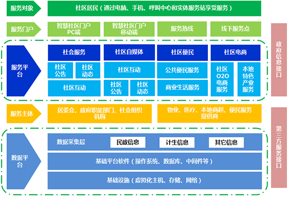 智慧社區(qū)