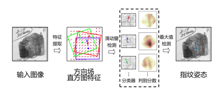 清華大學(xué)馮建江：指紋識別現(xiàn)狀與研究進(jìn)展