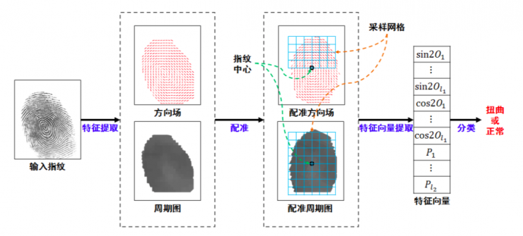 清華大學(xué)馮建江：指紋識別現(xiàn)狀與研究進(jìn)展