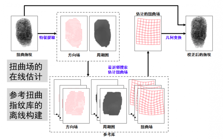 清華大學(xué)馮建江：指紋識別現(xiàn)狀與研究進(jìn)展